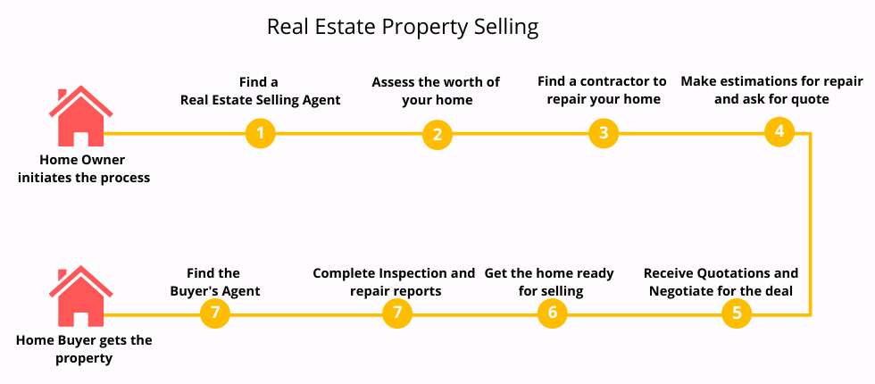 real estate selling