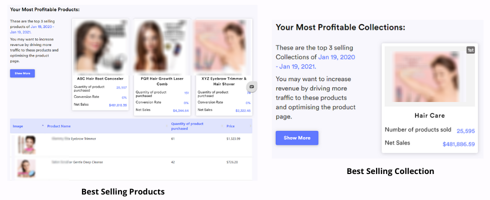 Most Profitable Products in Shopify