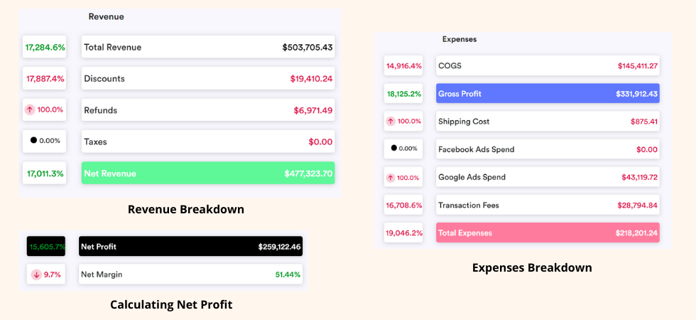 Expenses Breakdown with Shopify Profit Calculator App
