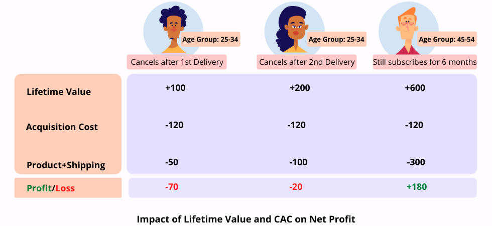 Customer Lifetime Value
