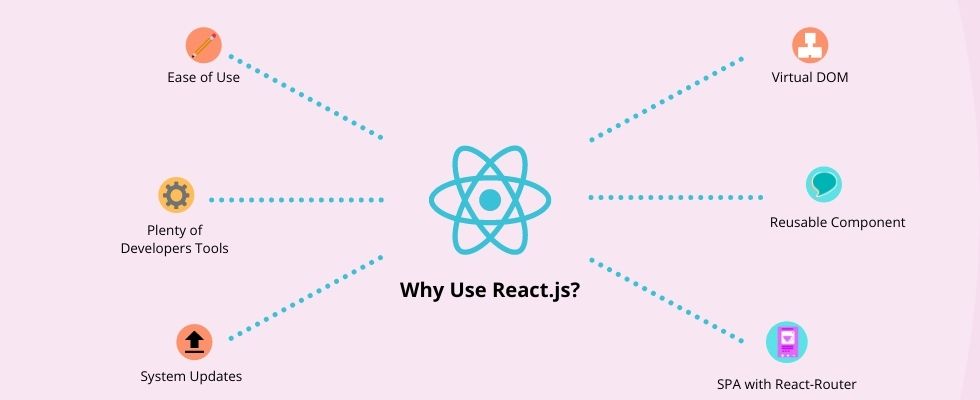 Why use Reactjs Why use Reactjs