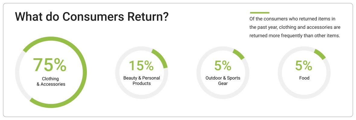 eCommerce Return trends  in Fashion Industry