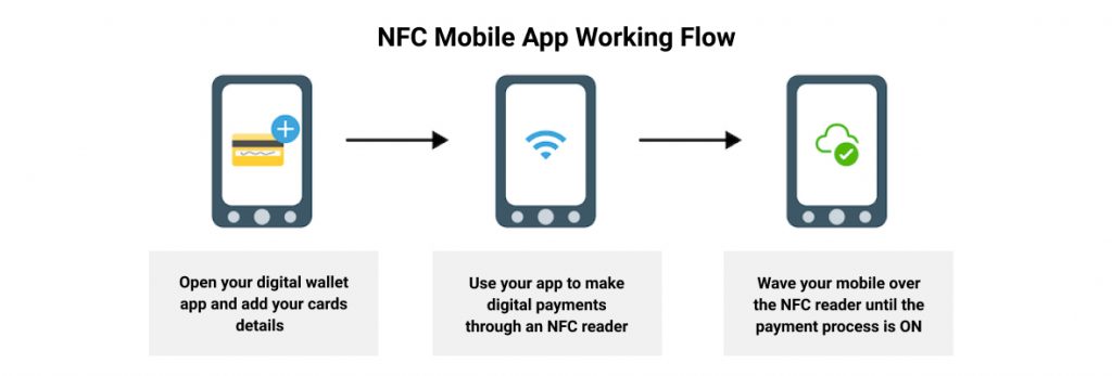 Work flow of NFC app