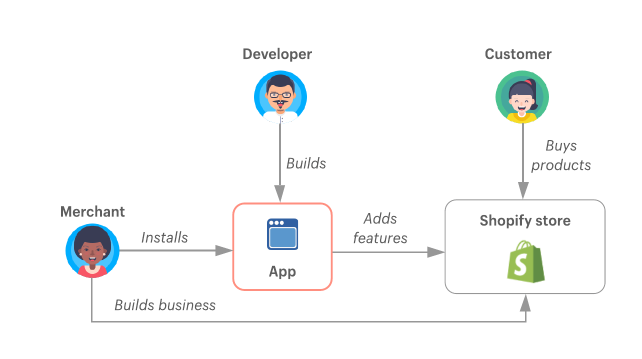 Work flow: custom Shopify app