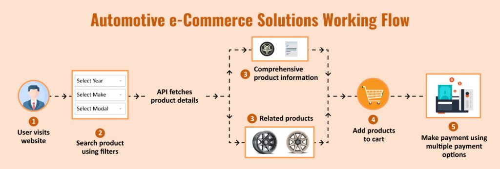 Working flow of automotive e-commerce solutions