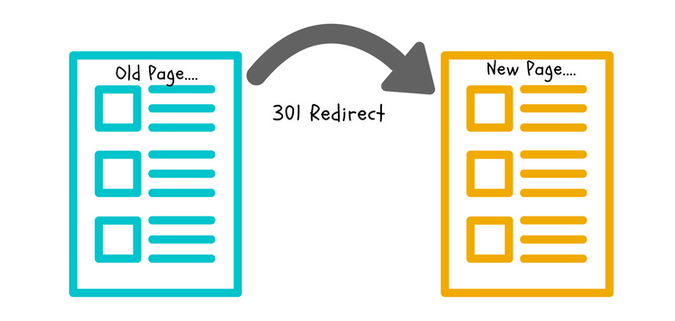 301 redirect for migrating custom website to wordpress