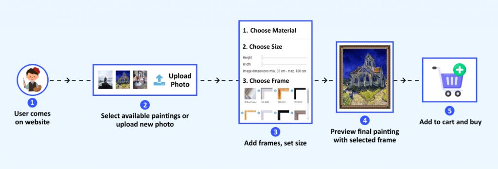Working flow of painting frames extension