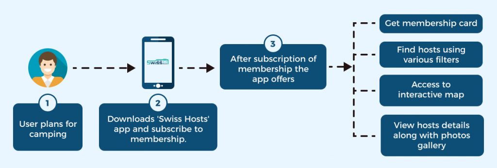 Working Flow Of Hosts Directory Mobile App 