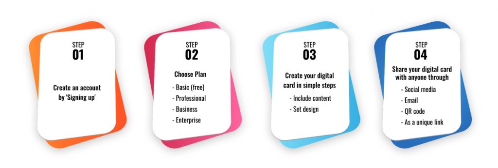 Working flow of custom digital business card solution 