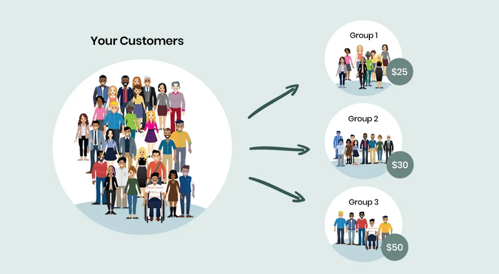 Divide Customers into Groups 
