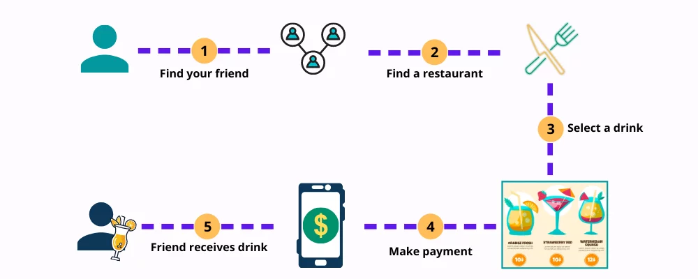 Gifting Virtual Drink to friend Gifting Virtual Drink to friend