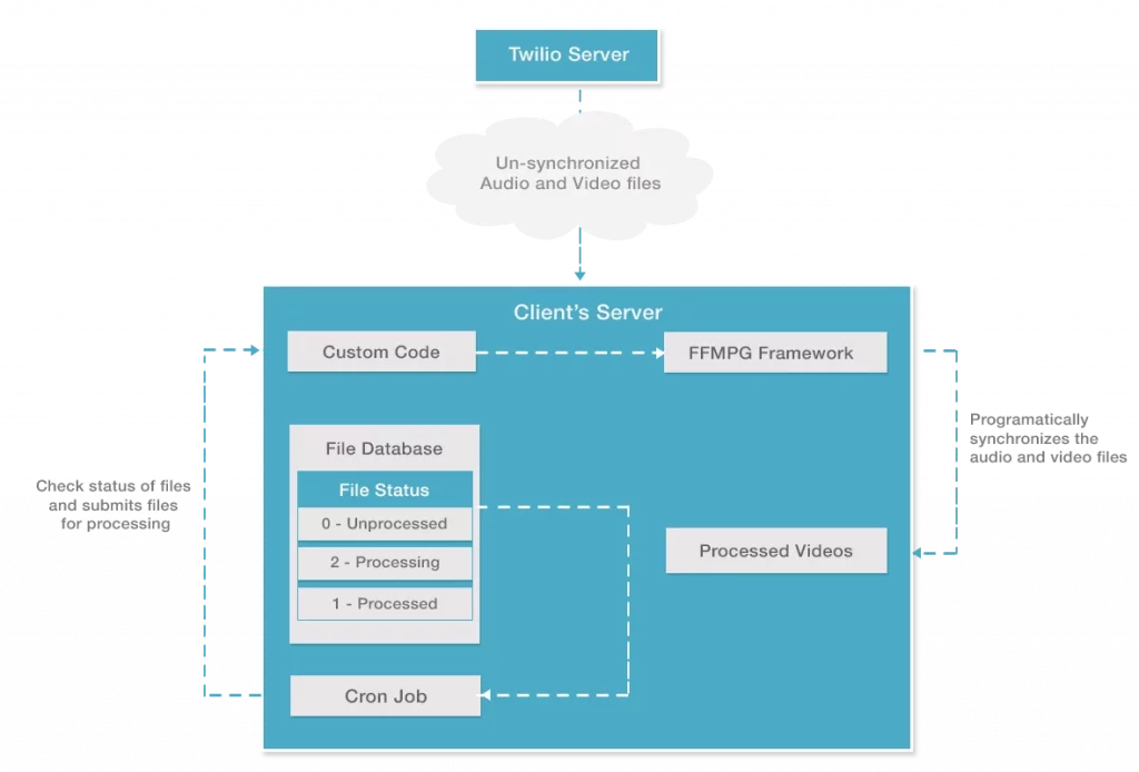 twilio calling workflow