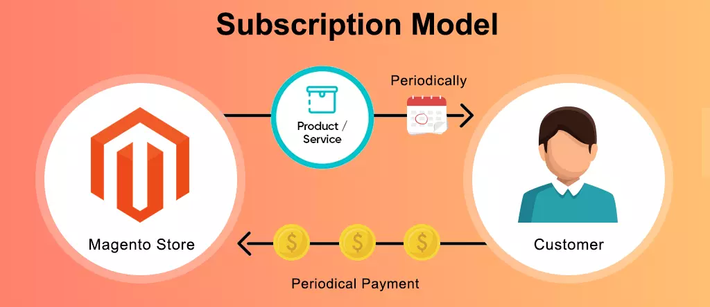 Subscription and recurring payment  Model