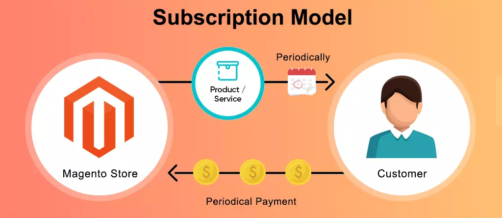 Subscription and recurring payment Model