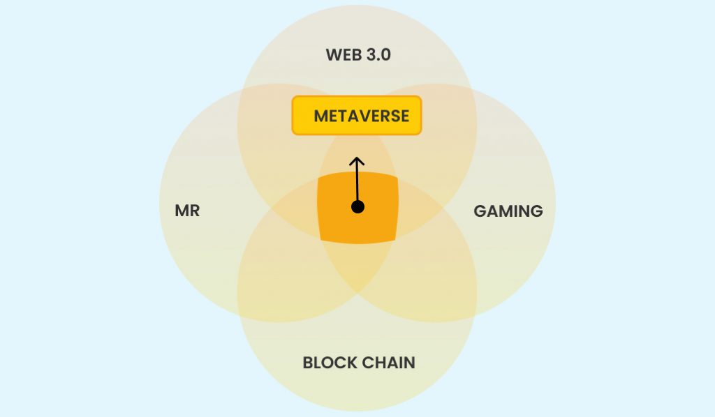 Metaverse and Web 3.0 Technology